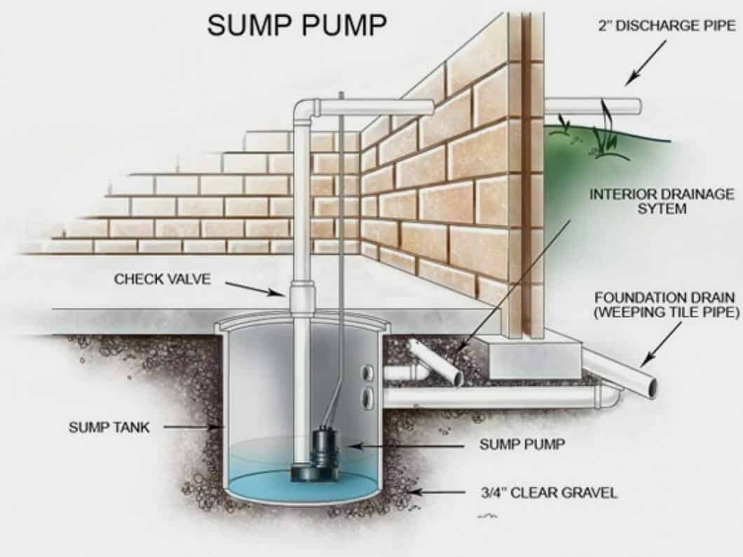 Sump pump installation